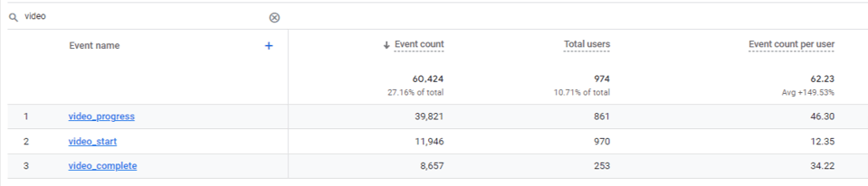 Tabla de un reporte de eventos de video en Google Analytics 4