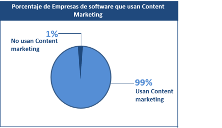 Porcentaje de empresas de software que usan Content Marketing