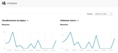 analítica de visitantes en linkedin