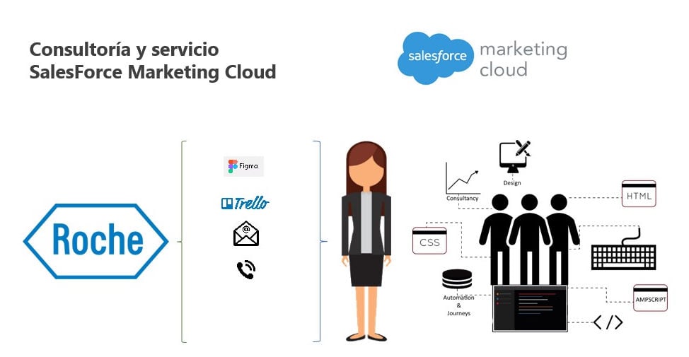 Consultoría y Servicio Salesforce Marketing Cloud Roche