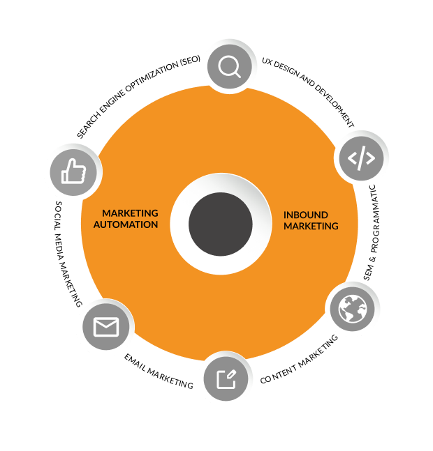 Specialists in inbound marketing and automation