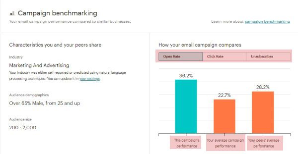 Campaign Benchmarking Mailchimp
