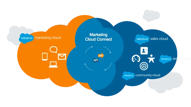 salesforce-marketing-cloud-sales-service-community-commerce