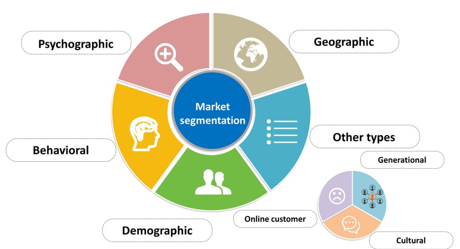 Market segmentation in Salesforce Marketing Cloud