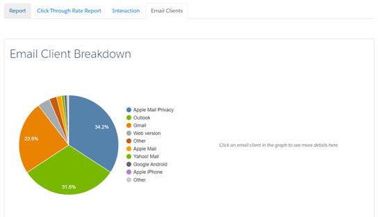 Gráfico email Client Breakdown