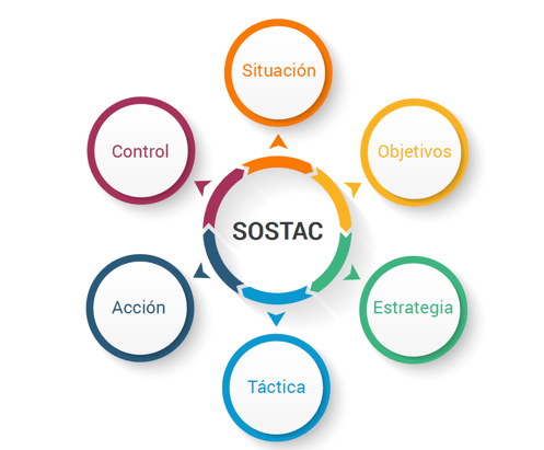 Etapas de la metodología SOSTAC. Ebook Plan de Marketing