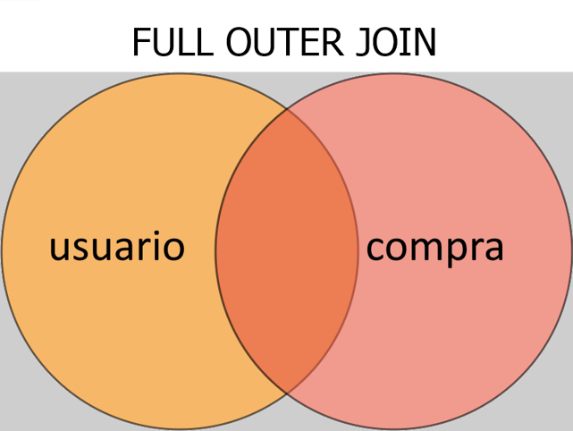 Full Outer Join