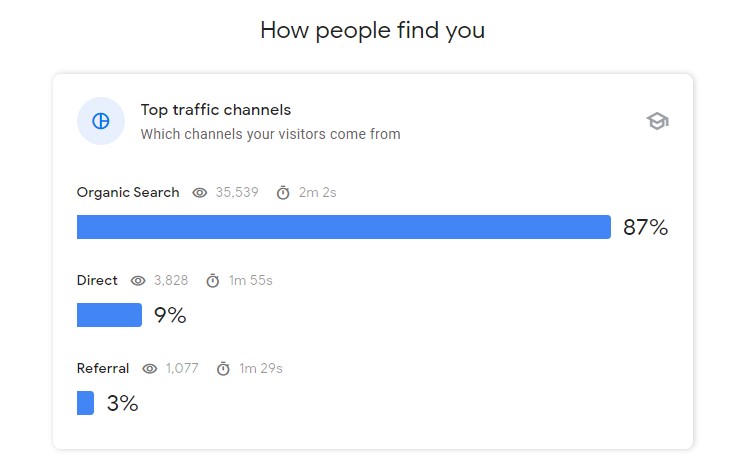 Search Console Insight Top Traffic Channels
