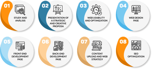 Web creation and development process mobile