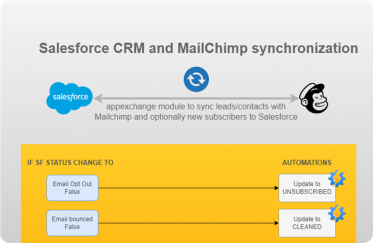 Salesforce CRM and MailChimp synchronization