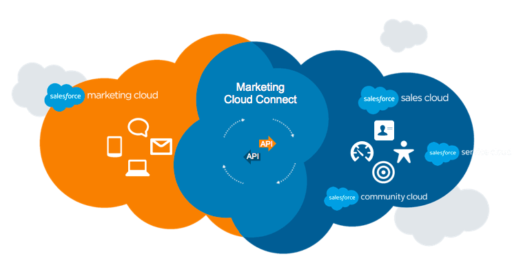 API de Marketing Cloud