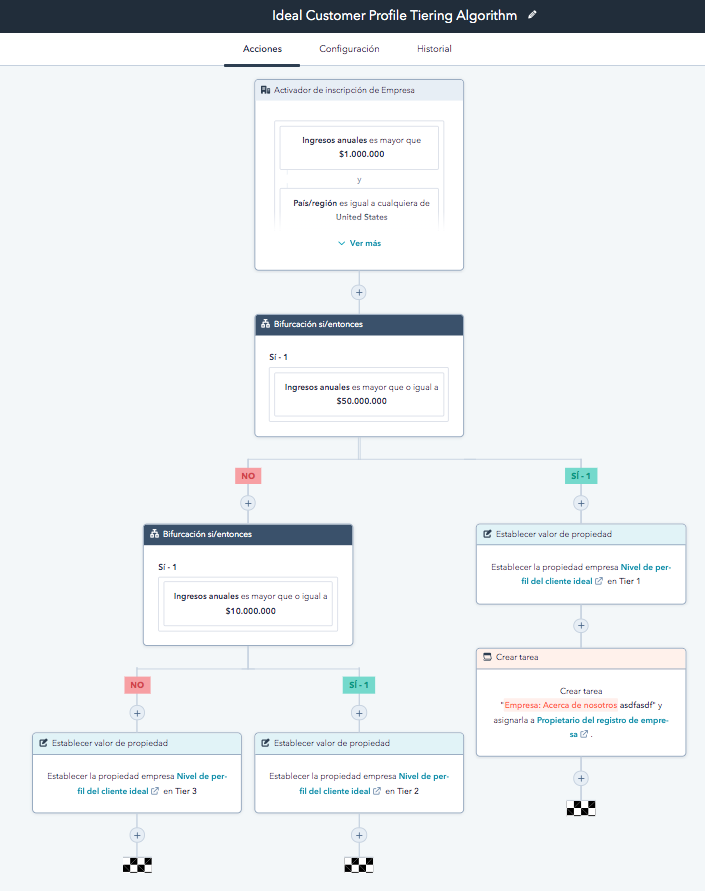 Workflow with an ideal client profile 