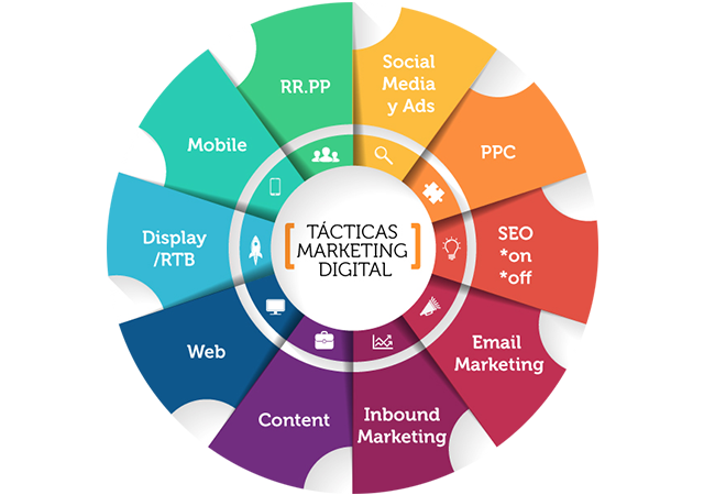 Infografía Fases del Plan de Marketing Digital con metodología SOSTAC®