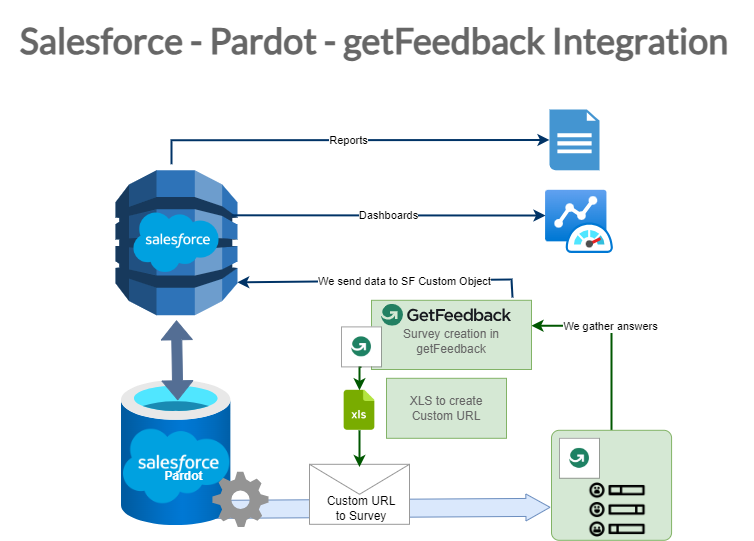 Integración Salesforce Pardot getFeedback Integration
