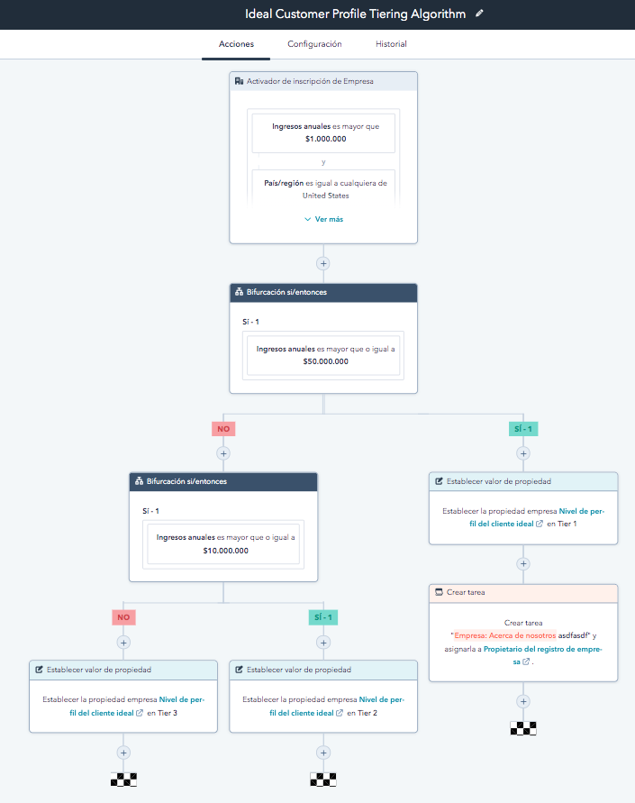 Workflow con un perfil  de cliente ideal 