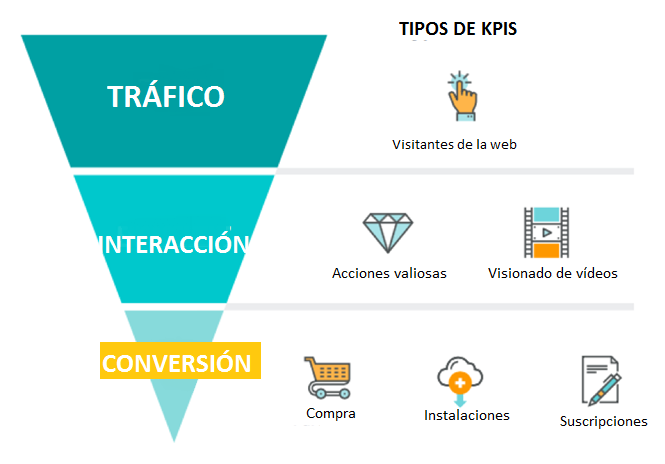 Cómo crear una campaña de CPC efectiva