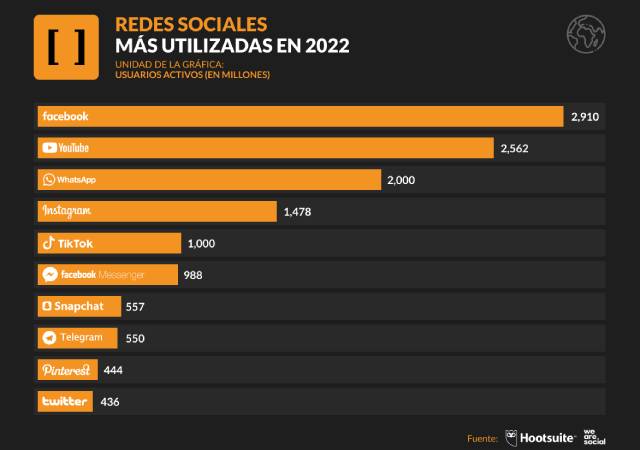 Gráfica con redes sociales más utilizadas en 2022