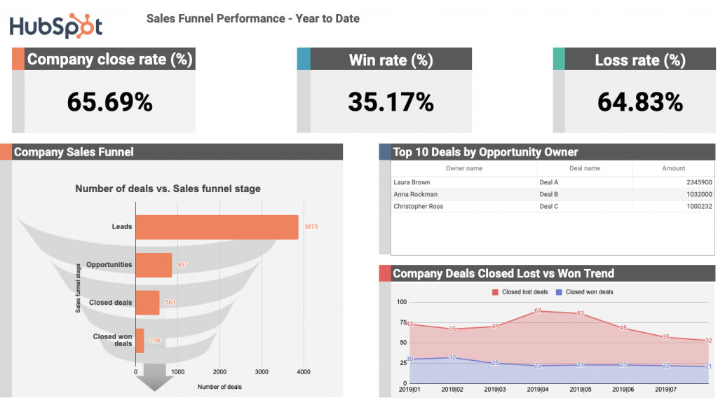 Dashboard de HubSpot  con Supermetrics