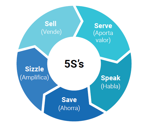 Sistema de las 5 S´s para plan de marketing