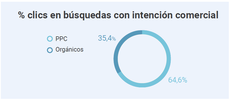 Técnica PPC para plan de marketing
