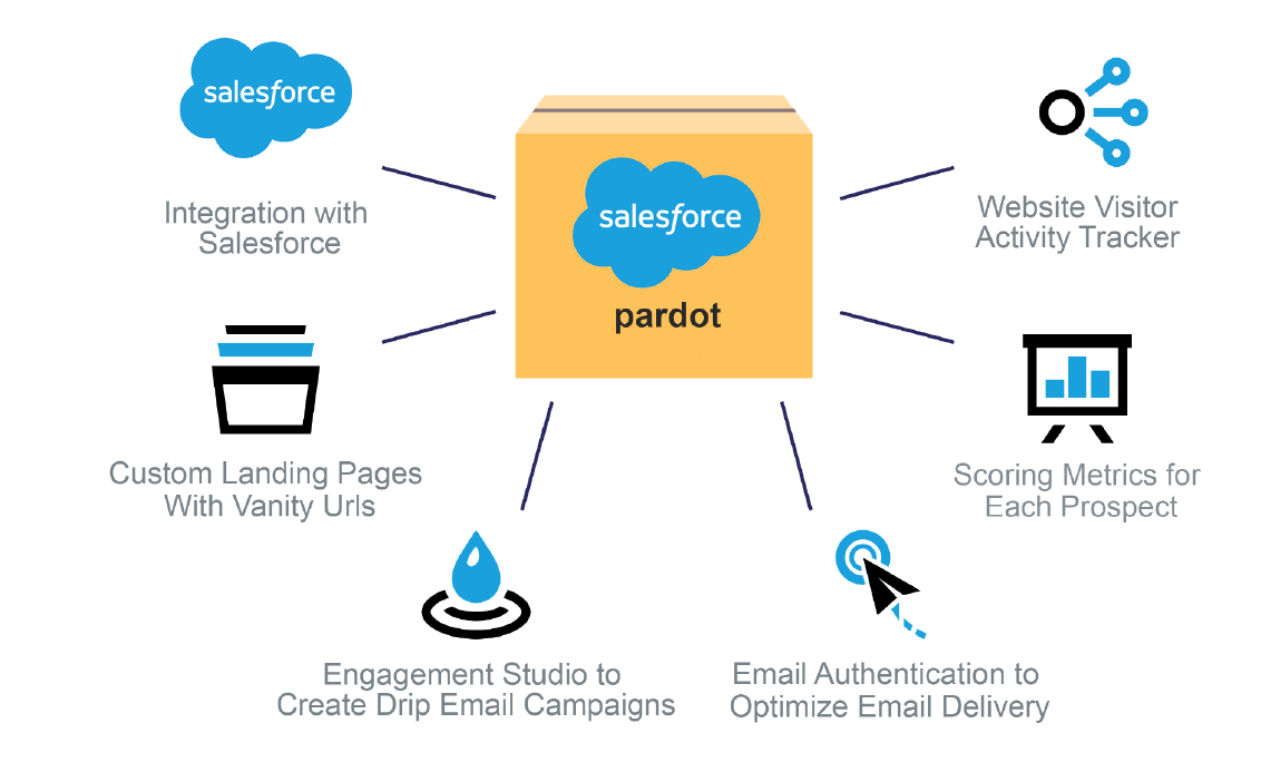 Pardot automation tools