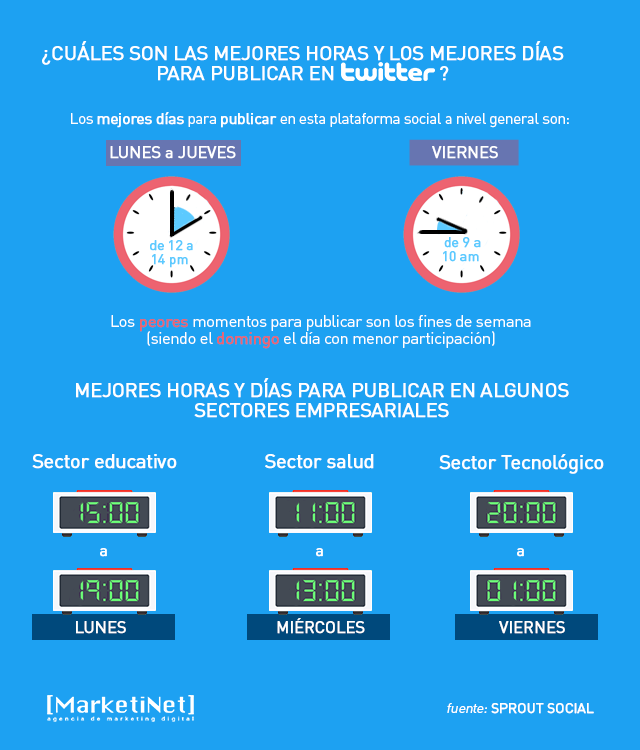 Las mejores horas para publicar en twitter