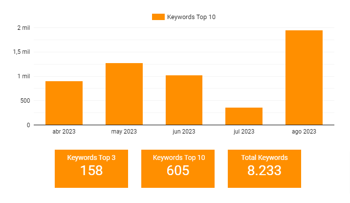 Keywords en top 10 con más de 10 impresiones
