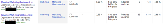 La importancia del test A/B en adwords
