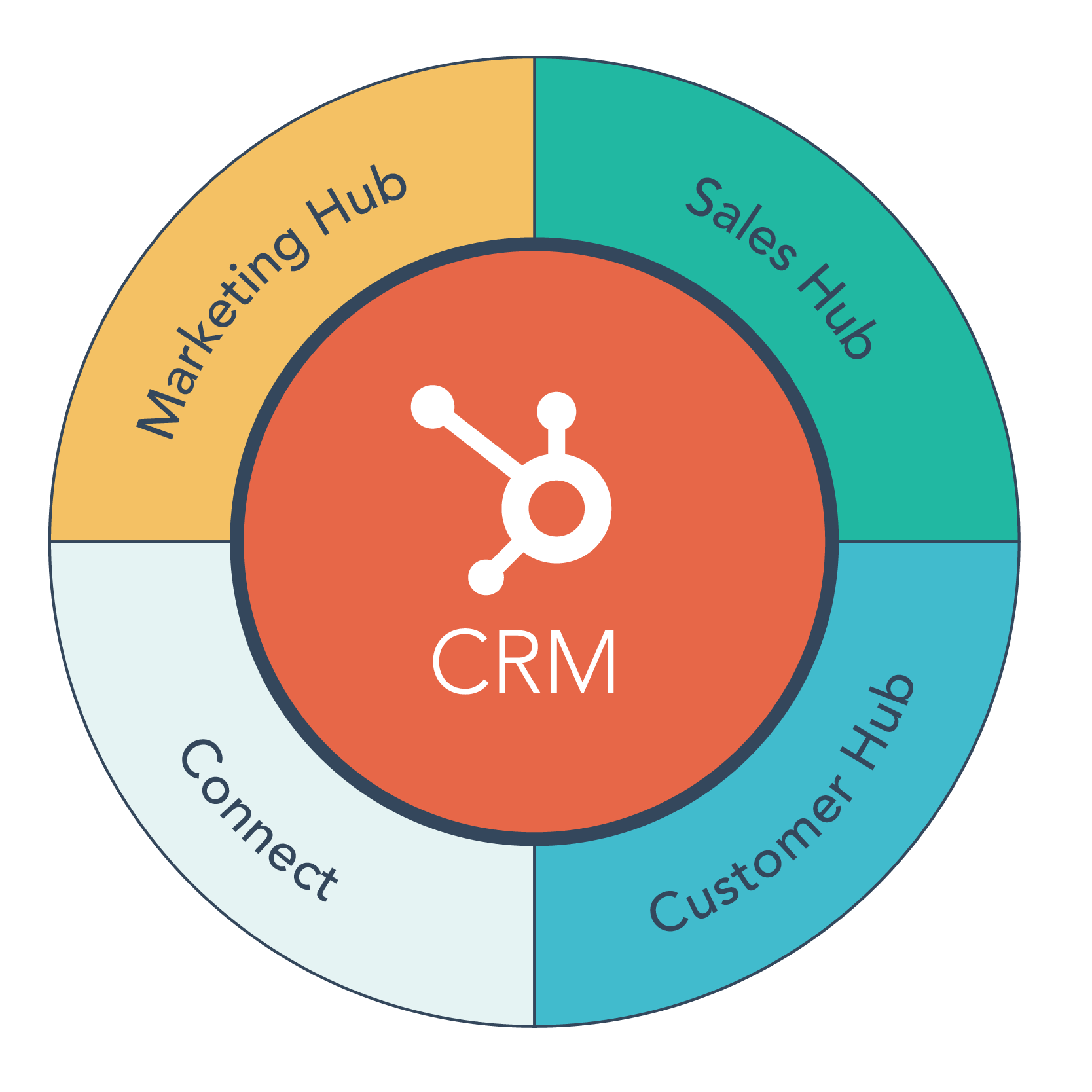 Suite de Hubspot: Customer hub, marketing hub, sales hub