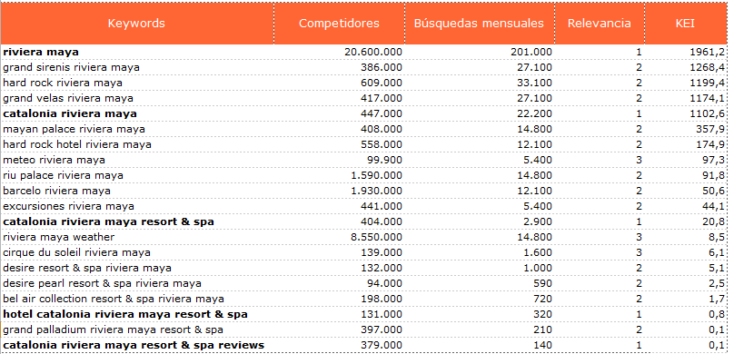 lista keywords potenciales kei