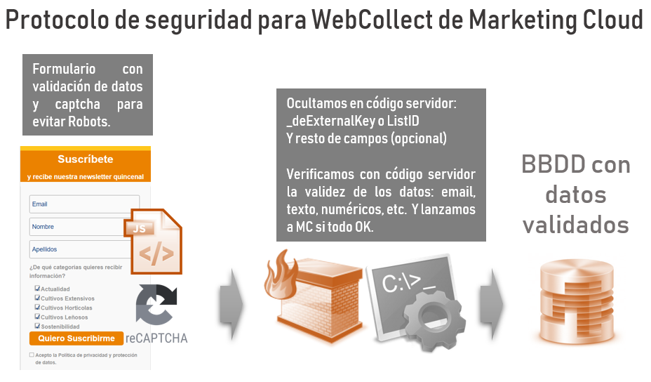 esquema protocolo seguridad webcollect marketing cloud