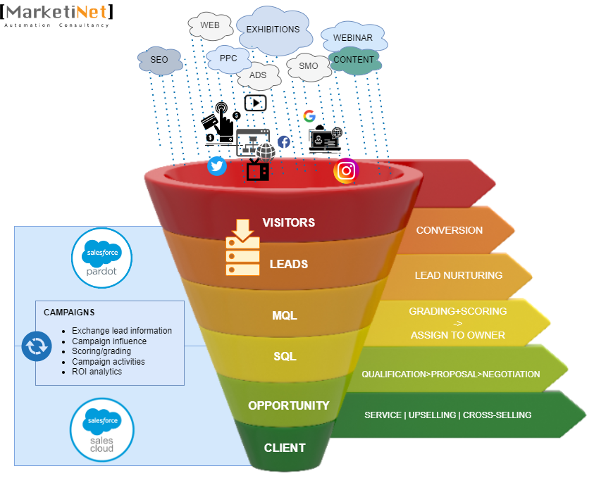 pardot-sales-funnel.drawio