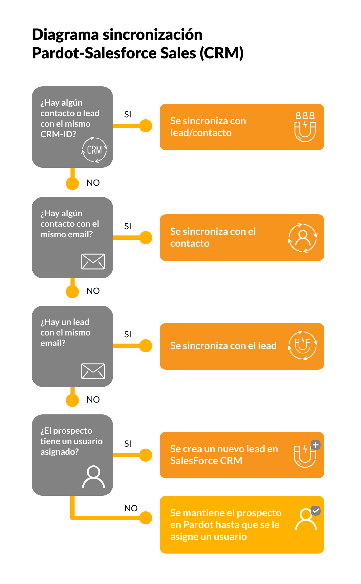 diagrama_sincronizacion_pardor_salesforce_sales_crm_ES