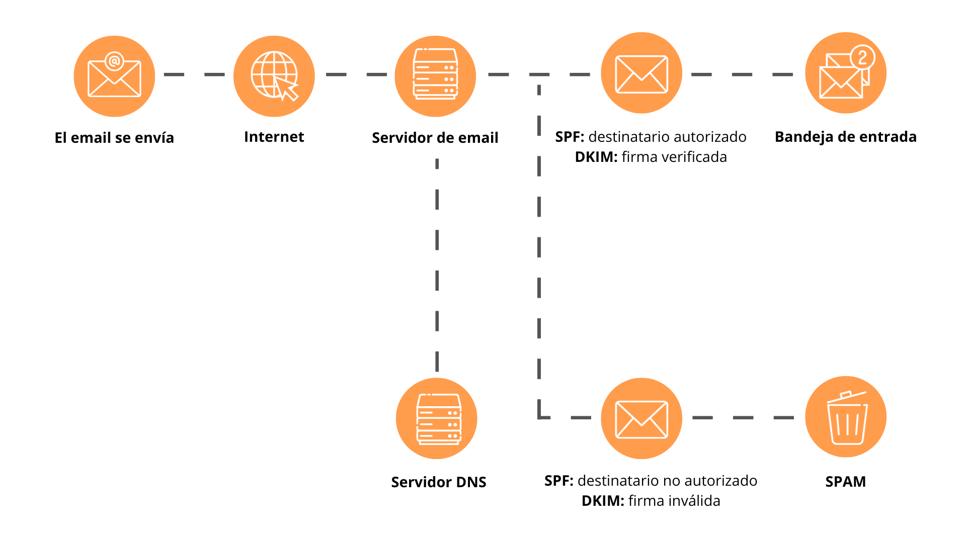 Autenticación email Marketing Cloud