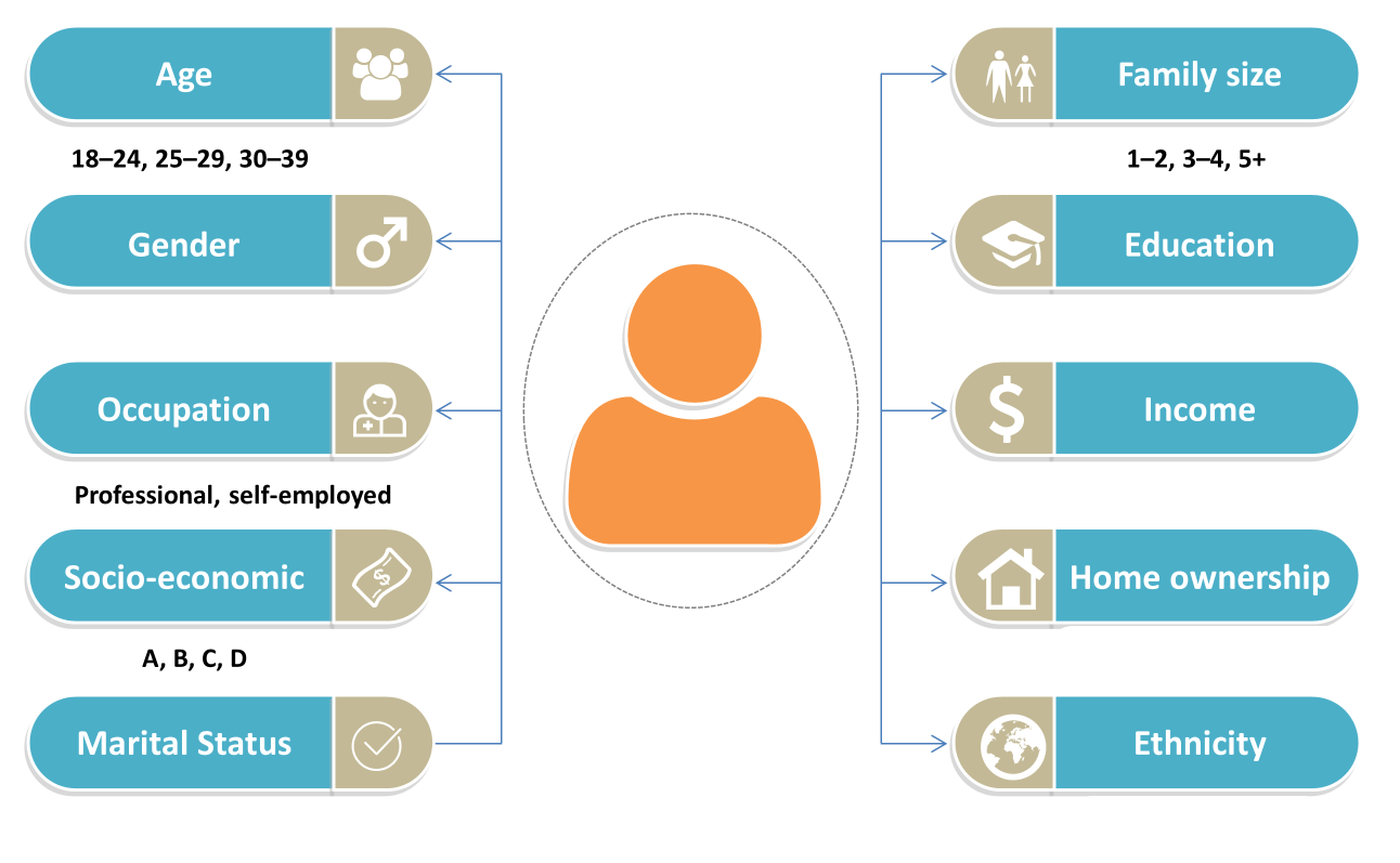 Demographic targeting options in Salesforce Marketing Cloud