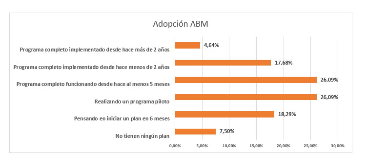 Uso de ABM por empresas consultadas