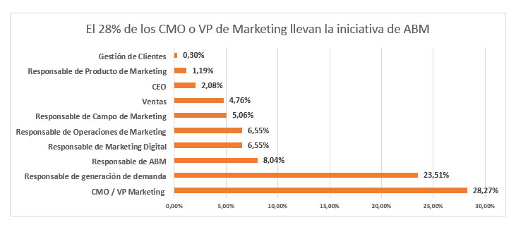28% de los CMO llevan iniciativas de ABM
