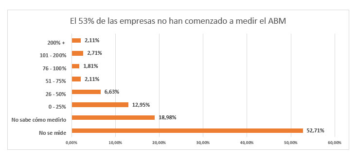 53% de empresas no miden el ABM