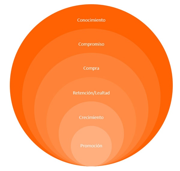 Ciclo de vida del cliente