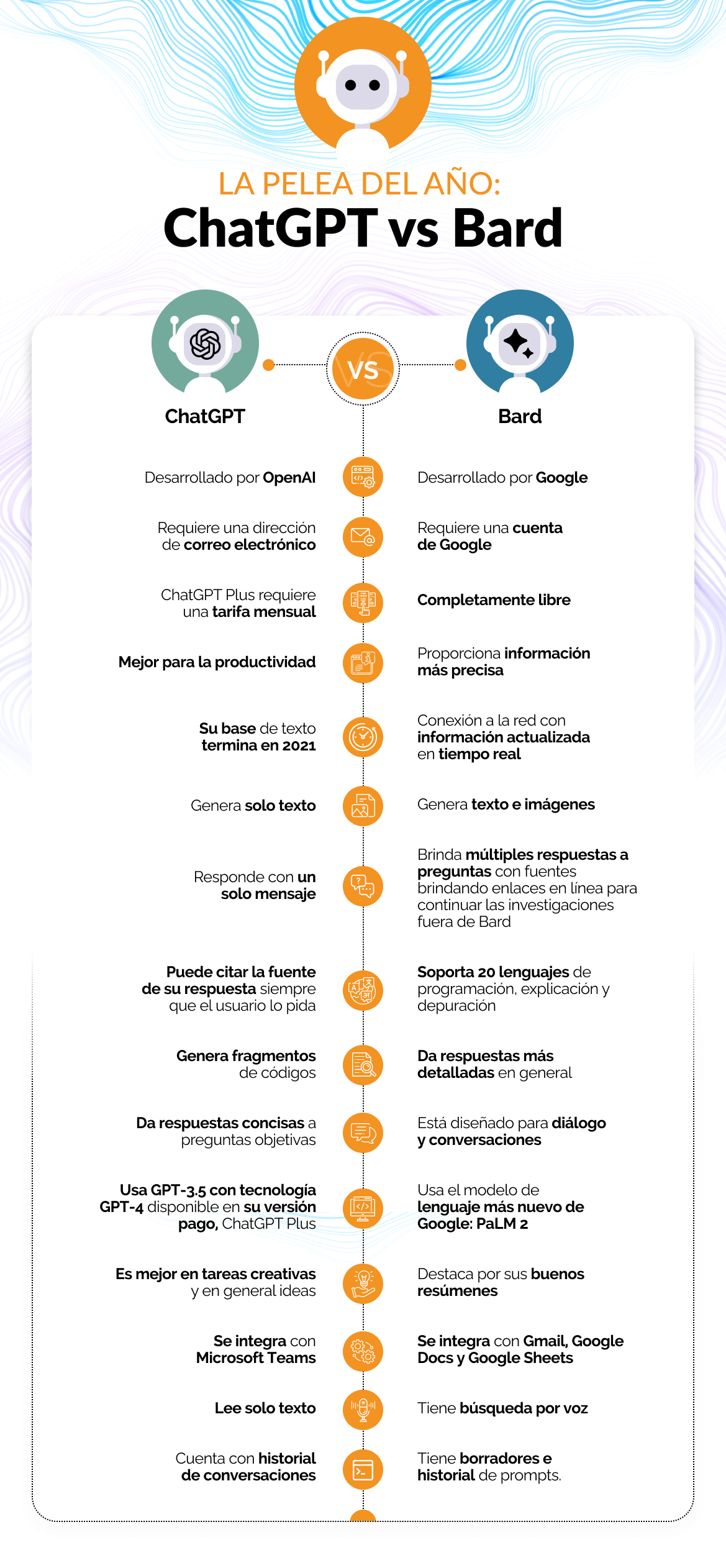 Infografía ChatGPT vs. Bard