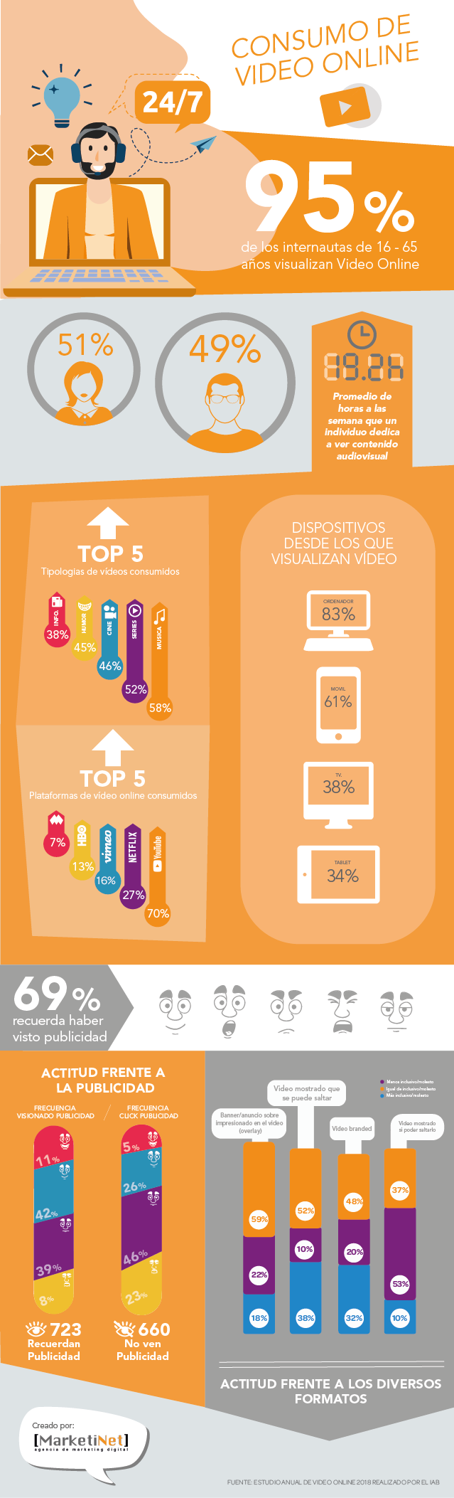 Infografía del vídeo online
