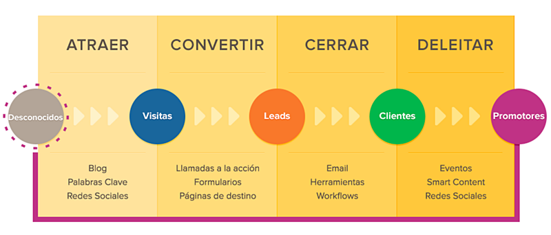 fases-inbound-marketing