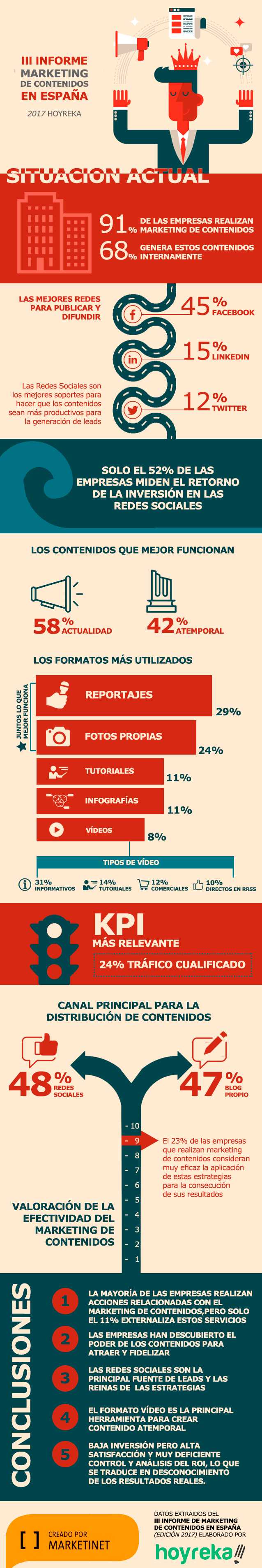 Infografía Marketing Contenidos