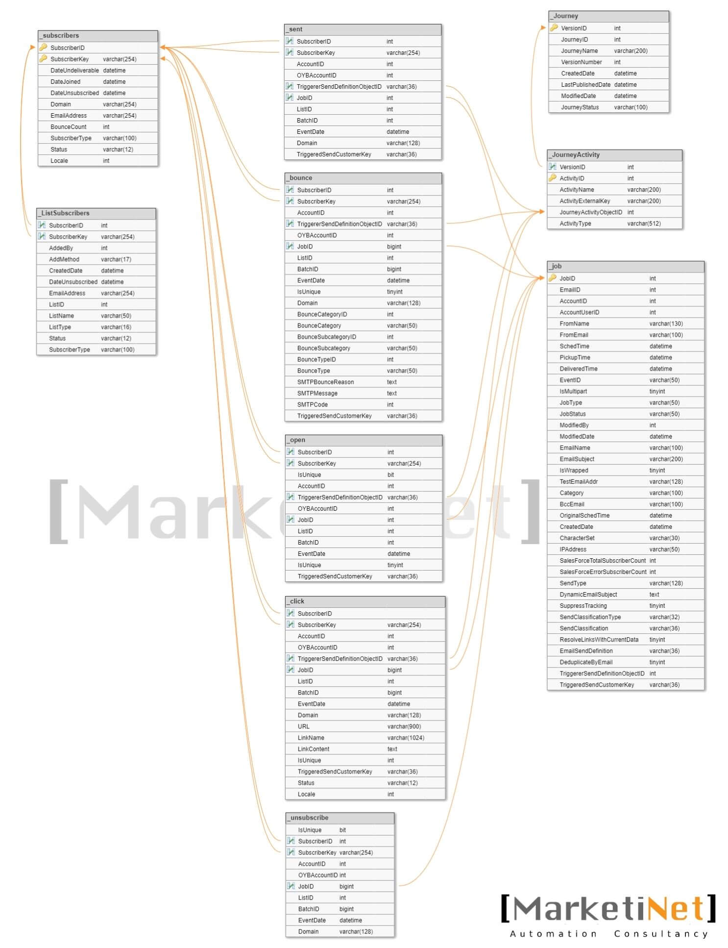 Estructura de datos de salesforce marketing cloud dataviews