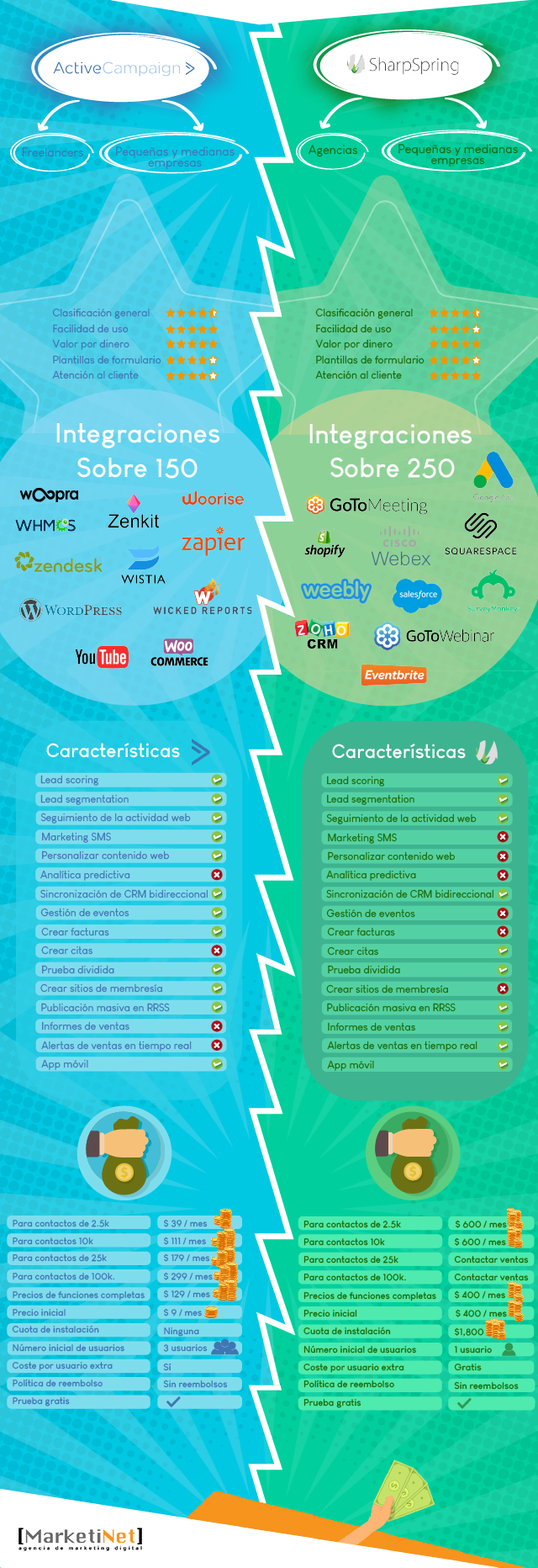 Infografía ActiveCampaign vs SharpSpring