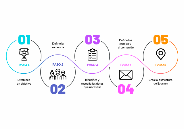 Pasos para plantear estrategia de un journey