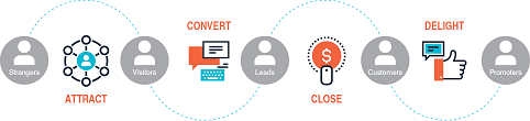 Ciclo de vida fragmentado. Fundamentos Marketing Automation