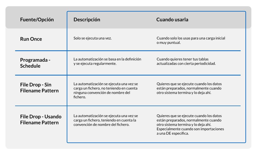 Como automatizar la importación de tus datos