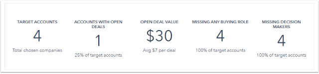 Métricas HubSpot target accounts