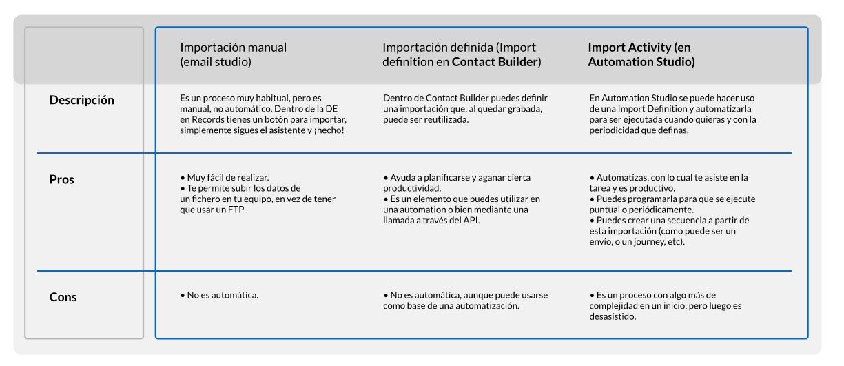 3 vías para importar datos en Marketing Cloud: